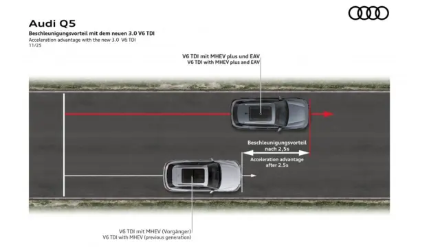 Explicación gráfica de las diferencias de aceleración frente a un Q5