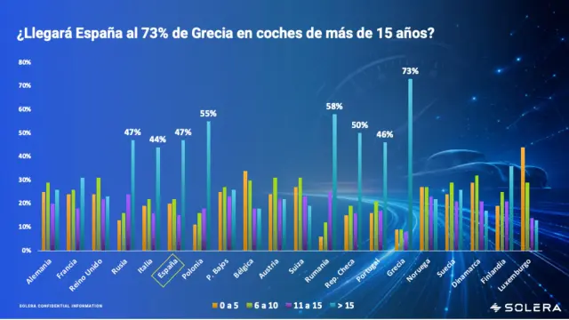 Estadísticas del estudio de Solera sobre la edad del parque automovilístico europeo