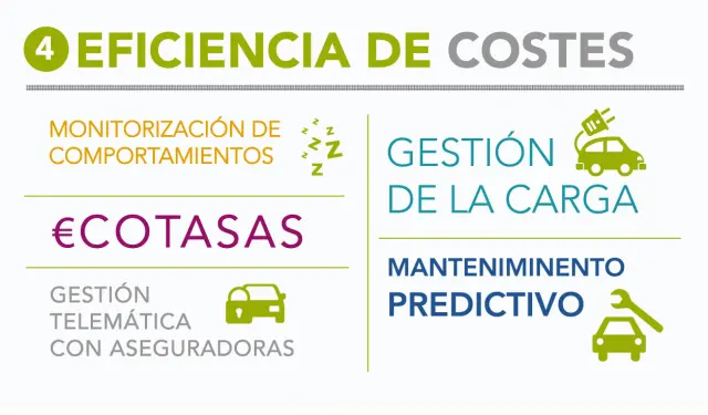Eficiencia de costes y coche conectado.