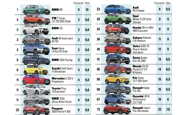 Aquí no sólo restamos puntos por incidencias. Nuestro equipo del test de larga duración también puntúa el estado al desmontarlo, así como las propiedades del coche en la prueba. La adición de puntos es vital para la nota final. La nota más alta corresponde a los coches más fiables.
