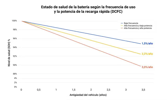 Los resultados de Geotab sobre el estado de salud de las baterías