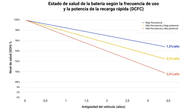 Degradación media anual de las baterías de los coches eléctricos