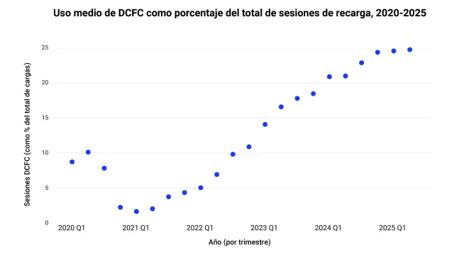 Uso de la carga rápida en corriente continua