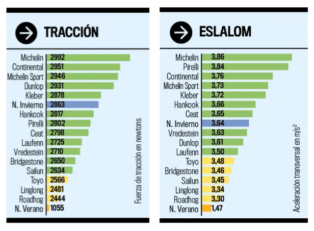 Michelin es el mejor en las pruebas de tracción y eslalom.