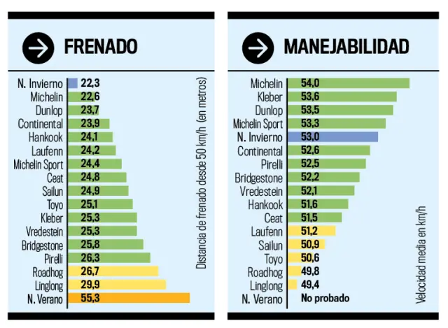 Al frenar sobre nieve, los mejores neumáticos son los neumáticos de invierno.