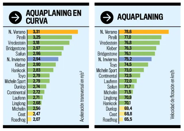 Pirelli es imbatible cuando se trata de evitar el aquaplaning.