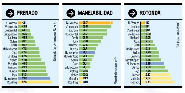 La respuesta de Vredestein en frenada y manejabilidad en mojado es destacable.