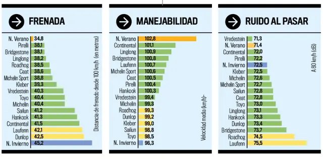 Al frenar, casi la mitad de los candidatos se quedan por debajo de los 40 metros, los neumáticos de verano son imbatibles.