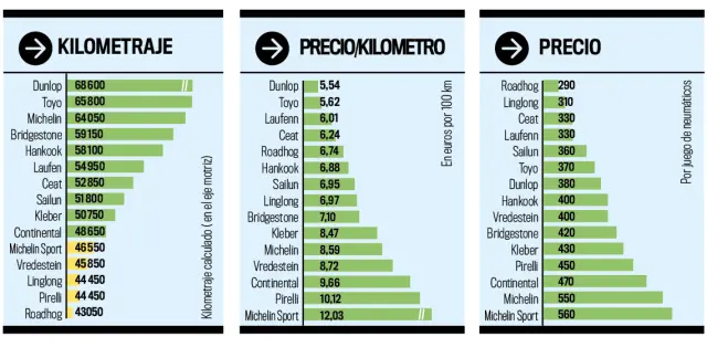 Quien compra neumáticos baratos no conduce necesariamente poco: hay que tener en cuenta el rendimiento kilométrico y el consumo de combustible .