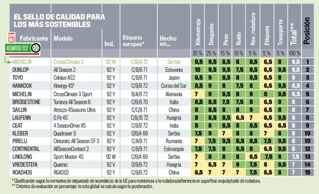 También tenemos en cuenta el peso: cuanto más pesado es un neumático, mayor es, en definitiva, el consumo del coche.