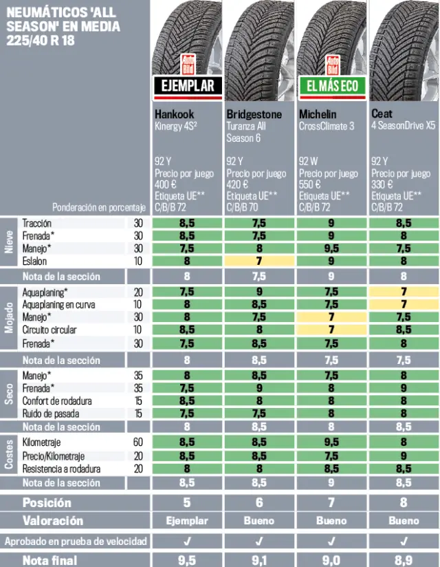 Neumáticos del 5º al 8º puesto.