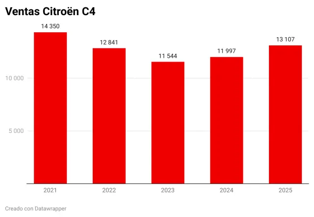 Gráfico de ventas del Citroën C4