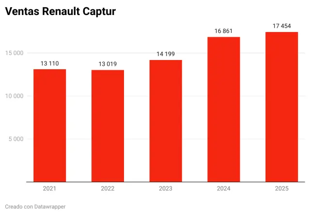 Ventas Renault Captur