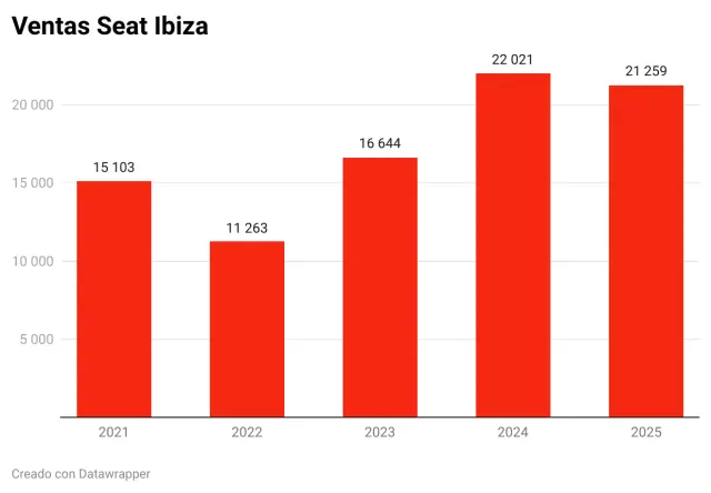 Ventas Seat Ibiza