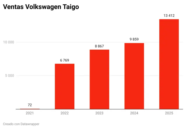 Ventas Volkswagen Taigo