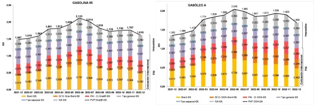El precio de la gasolina alcanzó su máximo histórico en 2022 por la guerra de Ucrania.