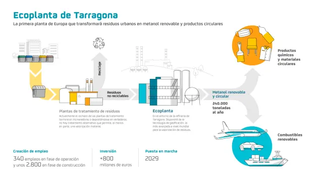 Así funciona la EcoPlanta de Tarragona