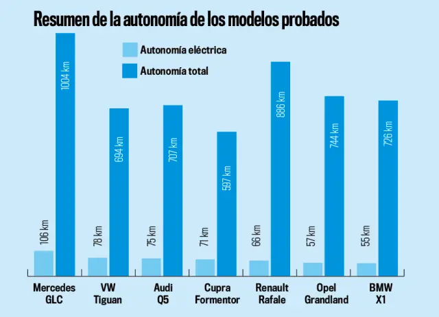 Resumen de la autonomía de los modelos probados
