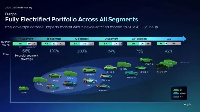 Planes de Hyundai