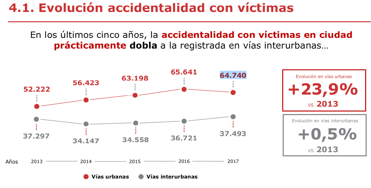Los accidentes en ciudad casi doblan a los de la carretera